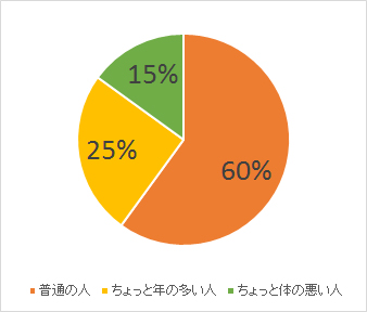 深澤電工株式会社 従業員構成